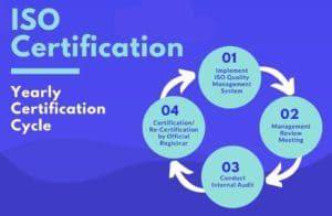 ISO 9001:2015 Certification Process